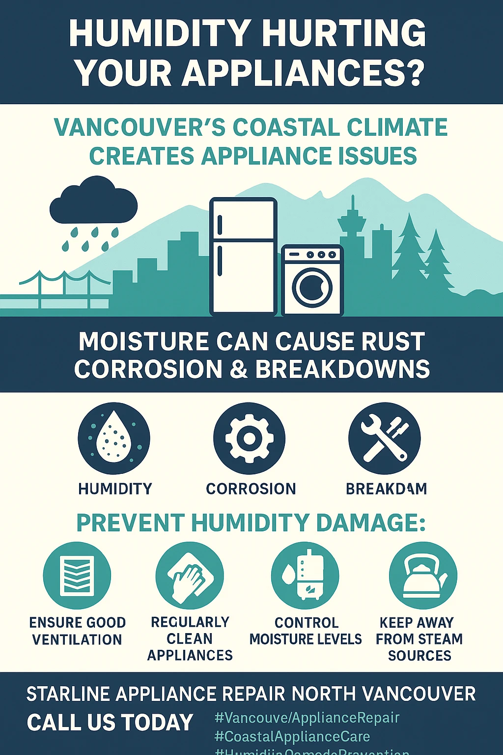 Infographic summarizing the key effects of Vancouver's climate on household appliances.